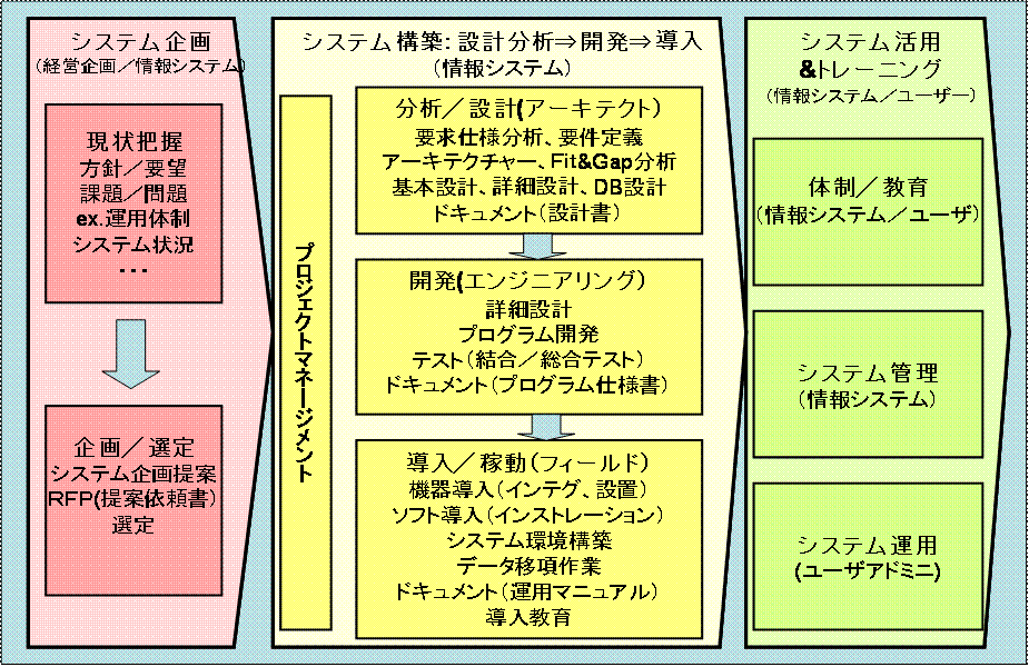 私たちはお客様のシステム開発パートナーとなります